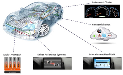 multicore-and-virtualization-in-automotive-environments